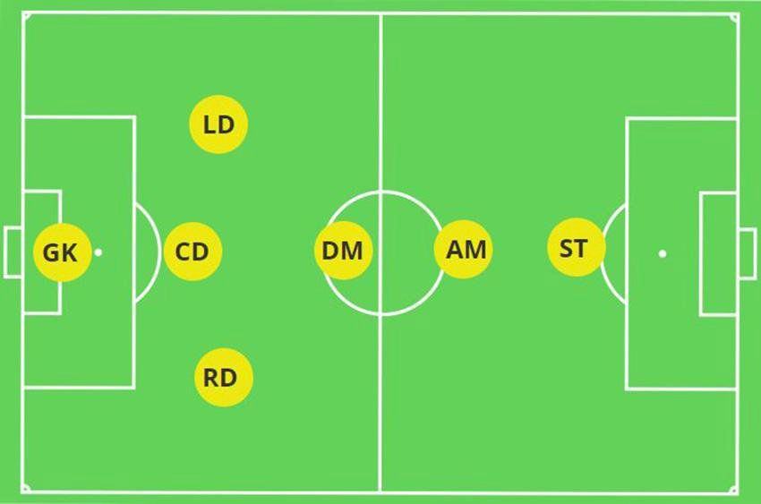 Các vị trí trong bóng đá tại tuyến giữa (Midfielders)
