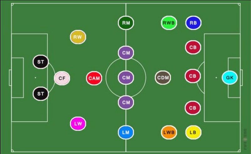Các vị trí trong bóng đá thuộc hàng phòng ngự (Defenders)