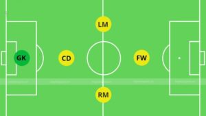 Các sơ đồ chiến thuật bóng đá 5 người phổ biến nhất