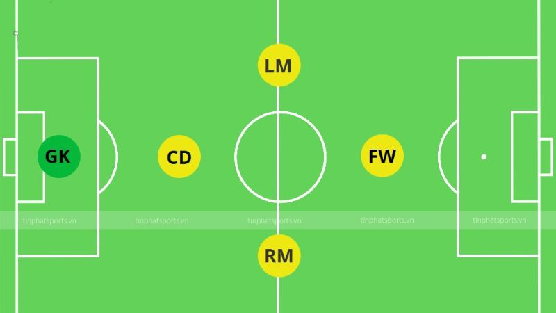Các sơ đồ chiến thuật bóng đá 5 người phổ biến nhất