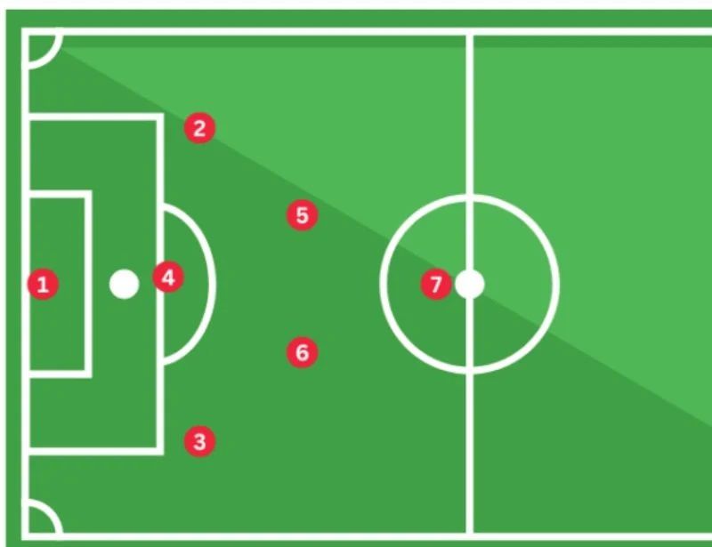 Cách vận hành chiến thuật bóng đá 7 người hiệu quả